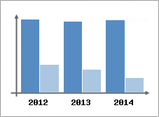 Chiffre d'affaires et Rentabilit
