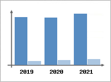Chiffre d'affaires et Rentabilit