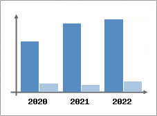 Chiffre d'affaires et Rentabilit