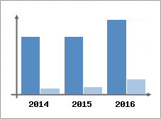 Chiffre d'affaires et Rentabilit
