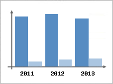 Chiffre d'affaires et Rentabilit