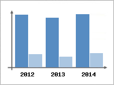 Chiffre d'affaires et Rentabilit