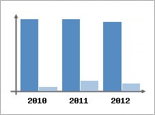 Chiffre d'affaires et Rentabilit
