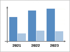 Chiffre d'affaires et Rentabilité
