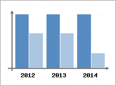 Chiffre d'affaires et Rentabilit