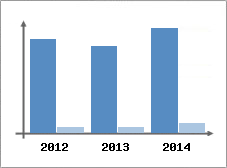 Chiffre d'affaires et Rentabilit