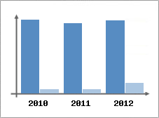 Chiffre d'affaires et Rentabilit