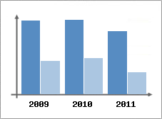 Chiffre d'affaires et Rentabilit