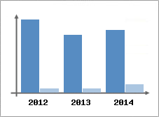 Chiffre d'affaires et Rentabilit