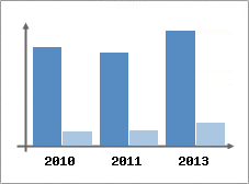 Chiffre d'affaires et Rentabilit