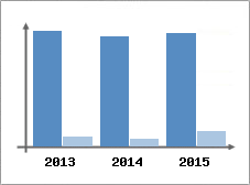 Chiffre d'affaires et Rentabilit