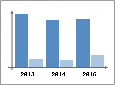 Chiffre d'affaires et Rentabilit