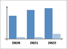Chiffre d'affaires et Rentabilité