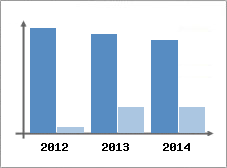 Chiffre d'affaires et Rentabilit