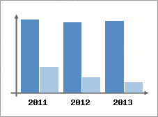 Chiffre d'affaires et Rentabilit