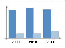 Chiffre d'affaires et Rentabilit