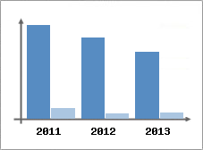 Chiffre d'affaires et Rentabilit