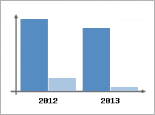 Chiffre d'affaires et Rentabilit