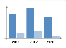 Chiffre d'affaires et Rentabilit