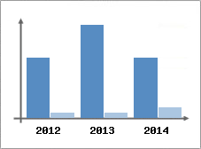 Chiffre d'affaires et Rentabilit