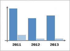 Chiffre d'affaires et Rentabilit