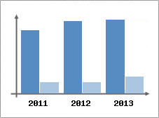 Chiffre d'affaires et Rentabilit
