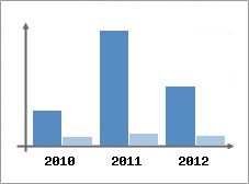 Chiffre d'affaires et Rentabilit