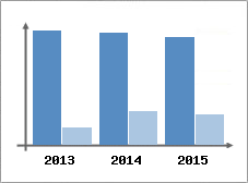 Chiffre d'affaires et Rentabilit