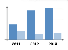 Chiffre d'affaires et Rentabilit