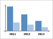 Chiffre d'affaires et Rentabilit