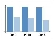 Chiffre d'affaires et Rentabilit