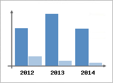 Chiffre d'affaires et Rentabilit