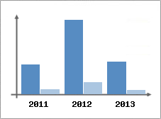 Chiffre d'affaires et Rentabilit