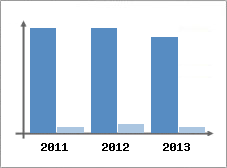 Chiffre d'affaires et Rentabilit