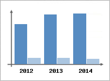 Chiffre d'affaires et Rentabilit