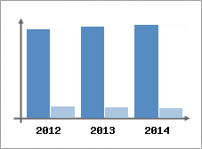 Chiffre d'affaires et Rentabilit