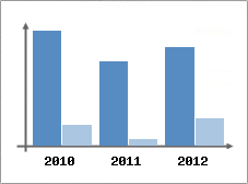 Chiffre d'affaires et Rentabilit