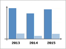 Chiffre d'affaires et Rentabilit