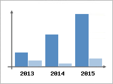 Chiffre d'affaires et Rentabilit