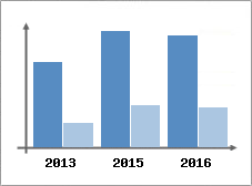 Chiffre d'affaires et Rentabilit