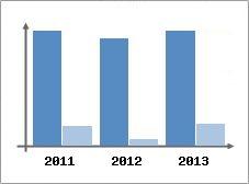 Chiffre d'affaires et Rentabilit