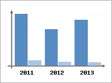 Chiffre d'affaires et Rentabilit