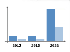 Chiffre d'affaires et Rentabilité