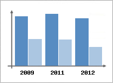 Chiffre d'affaires et Rentabilit