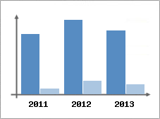 Chiffre d'affaires et Rentabilit