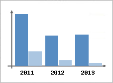 Chiffre d'affaires et Rentabilit