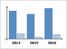 Chiffre d'affaires et Rentabilit