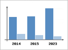 Chiffre d'affaires et Rentabilit