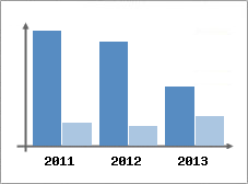 Chiffre d'affaires et Rentabilit