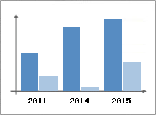 Chiffre d'affaires et Rentabilit